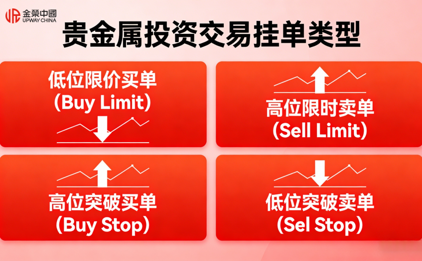 貴金屬投資交易掛單類型